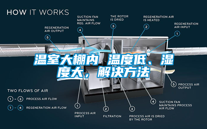 溫室大棚內 溫度低、濕度大，解決方法